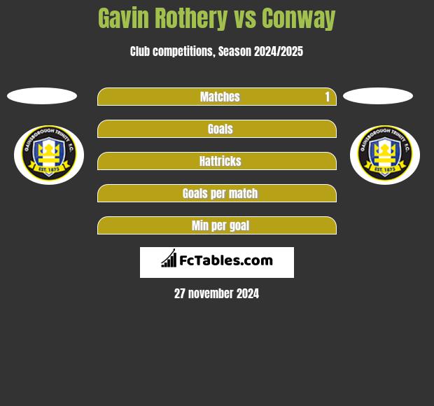 Gavin Rothery vs Conway h2h player stats