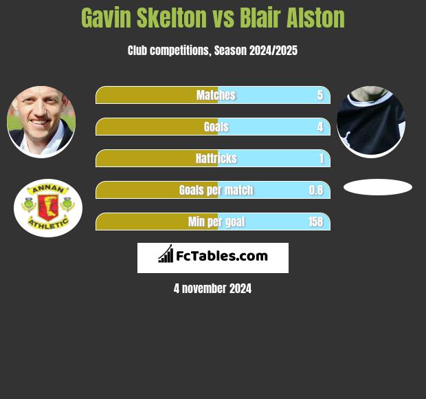 Gavin Skelton vs Blair Alston h2h player stats