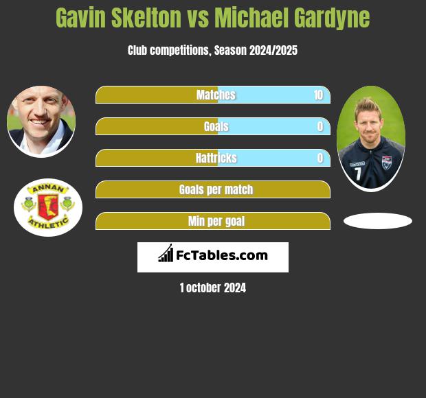 Gavin Skelton vs Michael Gardyne h2h player stats