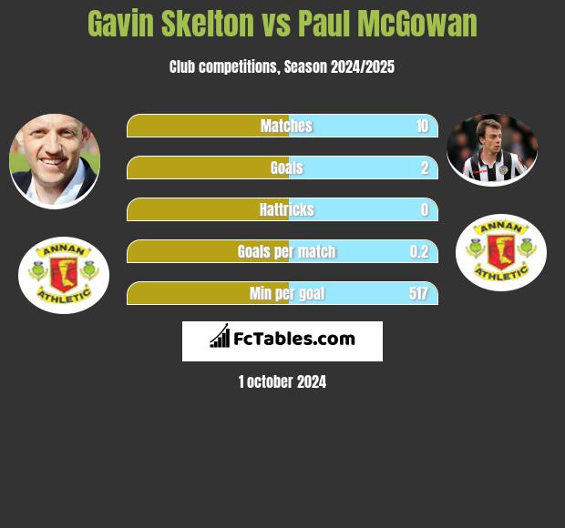 Gavin Skelton vs Paul McGowan h2h player stats