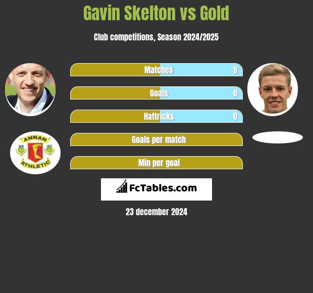 Gavin Skelton vs Gold h2h player stats