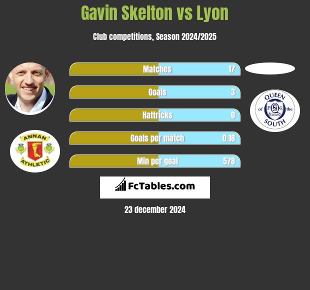 Gavin Skelton vs Lyon h2h player stats