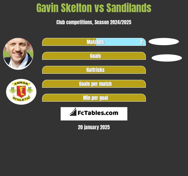 Gavin Skelton vs Sandilands h2h player stats