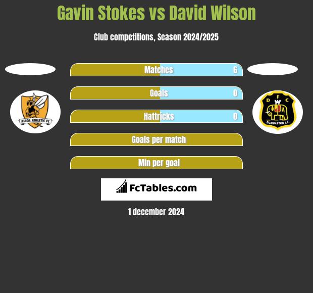 Gavin Stokes vs David Wilson h2h player stats