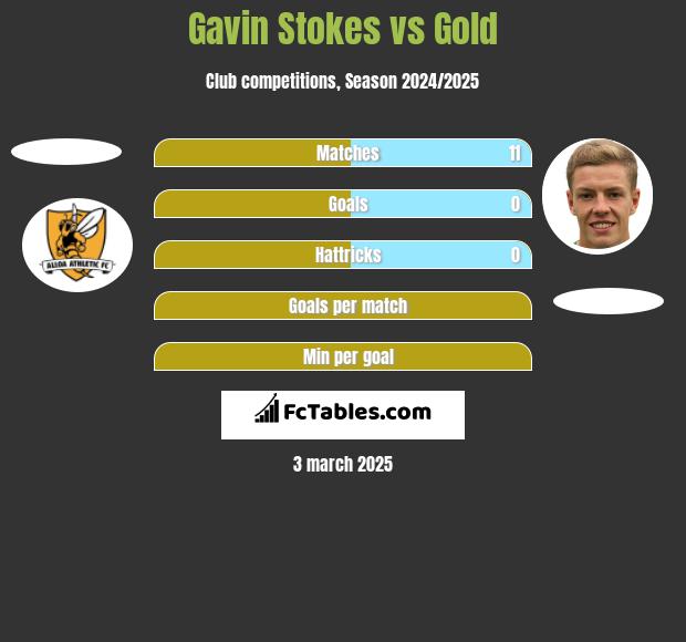 Gavin Stokes vs Gold h2h player stats