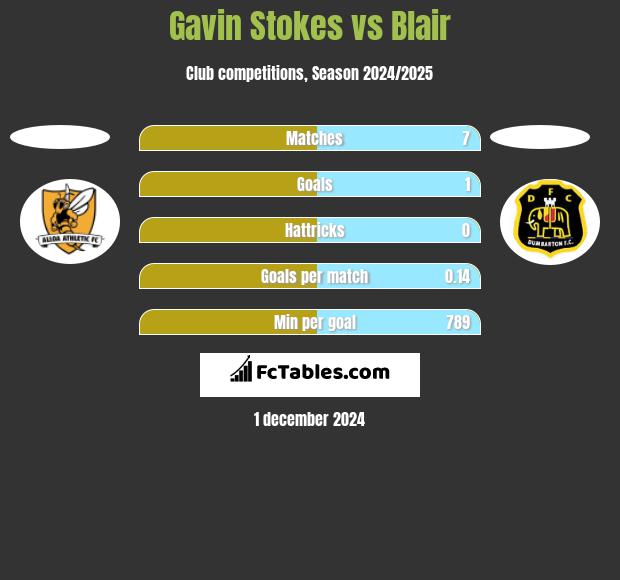 Gavin Stokes vs Blair h2h player stats