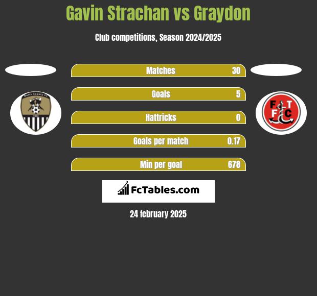 Gavin Strachan vs Graydon h2h player stats