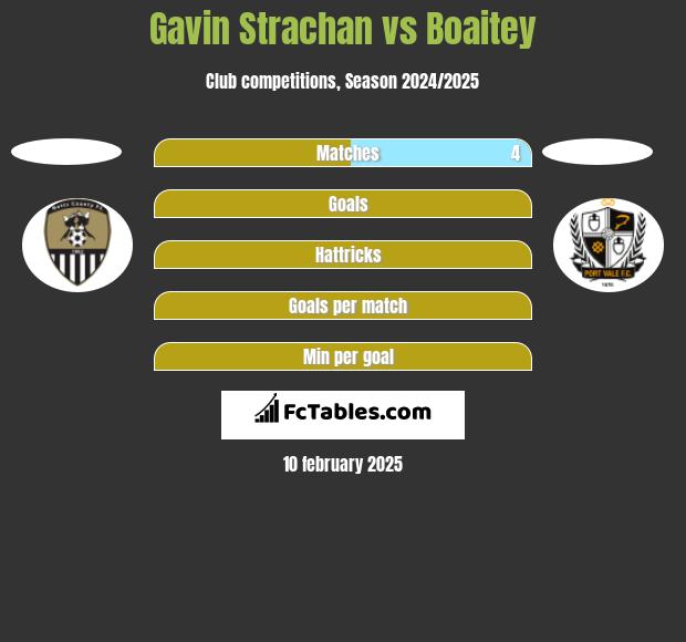 Gavin Strachan vs Boaitey h2h player stats