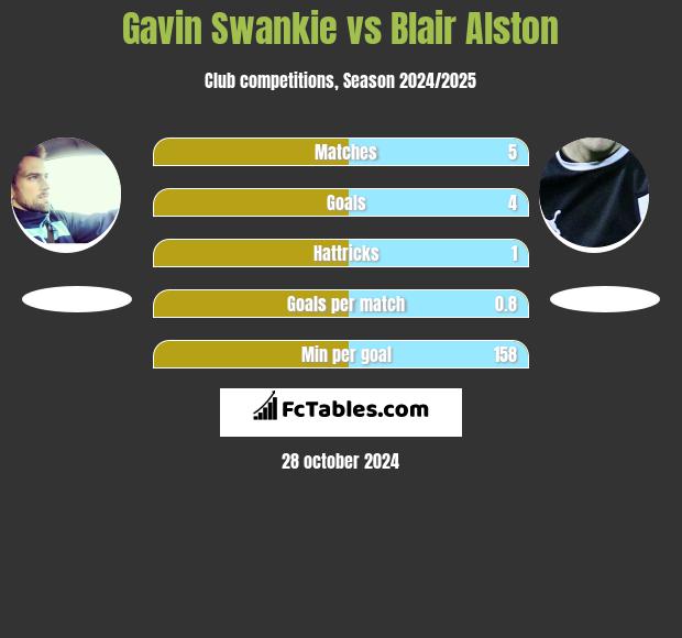 Gavin Swankie vs Blair Alston h2h player stats