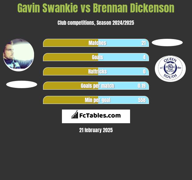 Gavin Swankie vs Brennan Dickenson h2h player stats