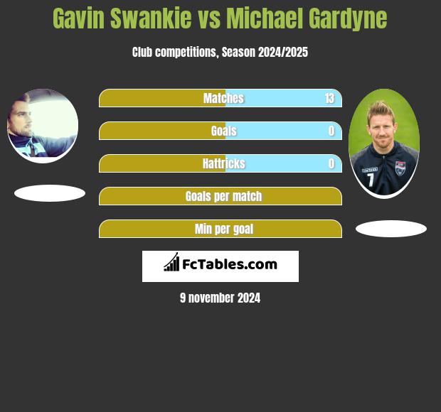 Gavin Swankie vs Michael Gardyne h2h player stats