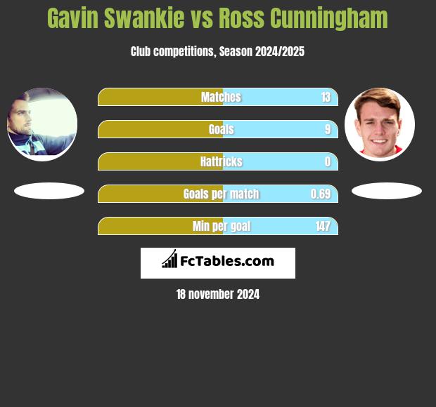 Gavin Swankie vs Ross Cunningham h2h player stats