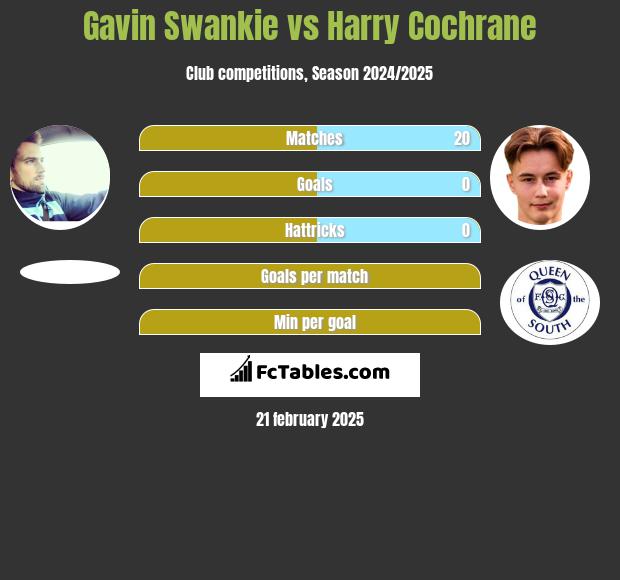 Gavin Swankie vs Harry Cochrane h2h player stats