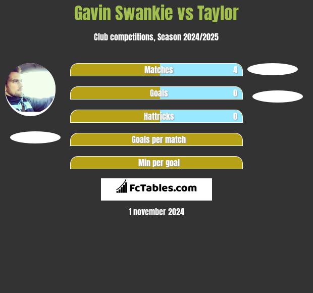 Gavin Swankie vs Taylor h2h player stats