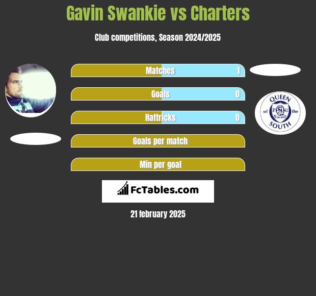 Gavin Swankie vs Charters h2h player stats