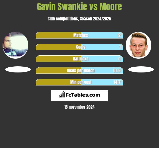 Gavin Swankie vs Moore h2h player stats