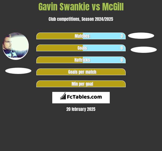 Gavin Swankie vs McGill h2h player stats