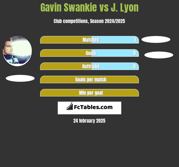 Gavin Swankie vs J. Lyon h2h player stats