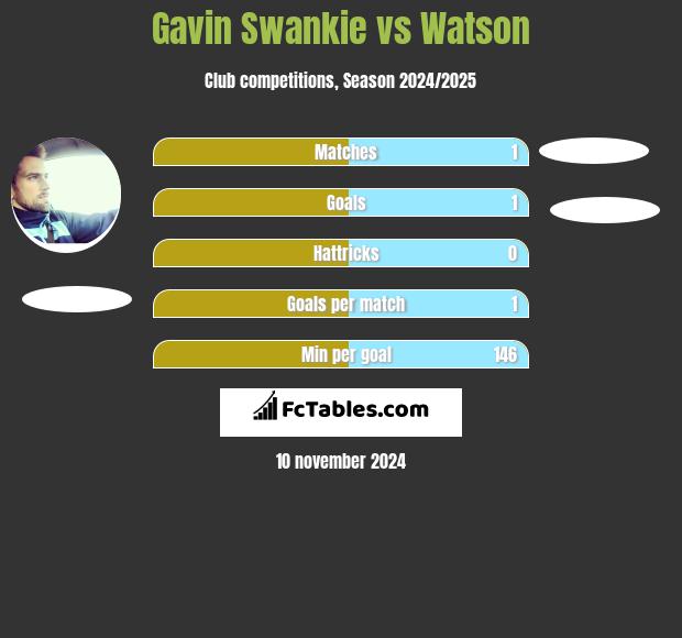 Gavin Swankie vs Watson h2h player stats