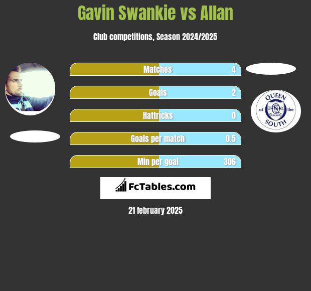 Gavin Swankie vs Allan h2h player stats