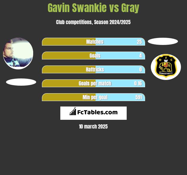 Gavin Swankie vs Gray h2h player stats