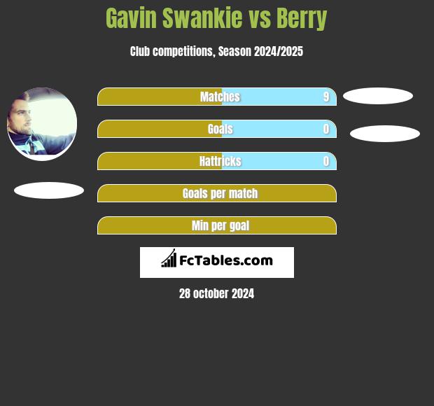 Gavin Swankie vs Berry h2h player stats