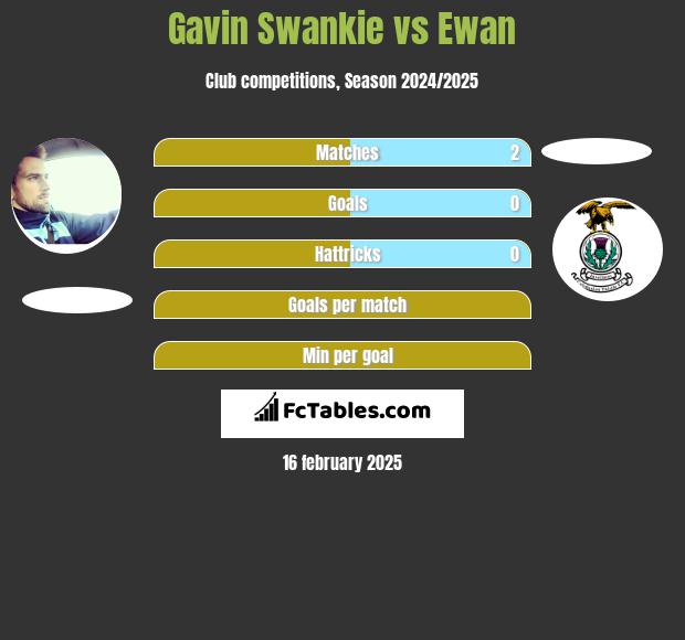 Gavin Swankie vs Ewan h2h player stats