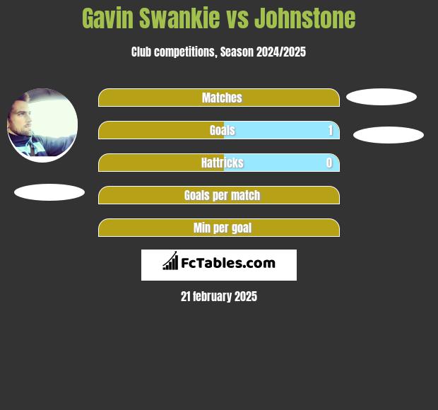 Gavin Swankie vs Johnstone h2h player stats