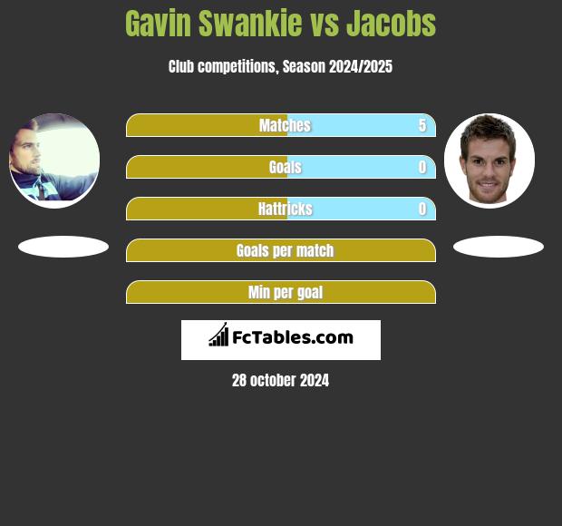 Gavin Swankie vs Jacobs h2h player stats