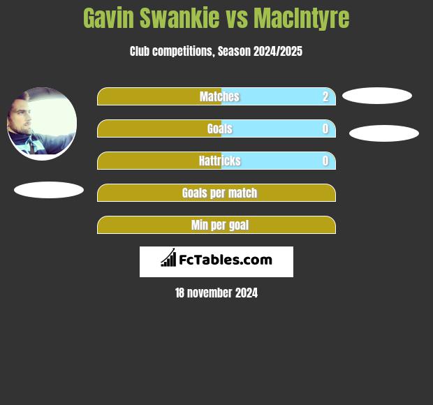 Gavin Swankie vs MacIntyre h2h player stats