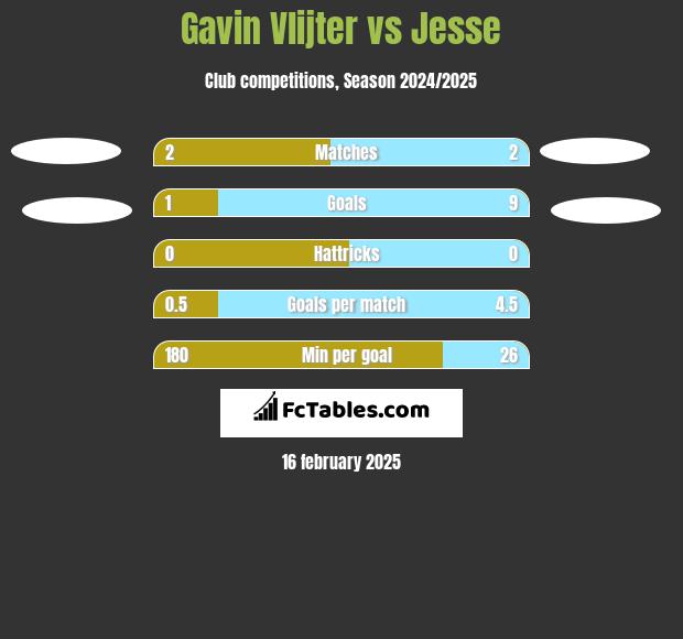 Gavin Vlijter vs Jesse h2h player stats