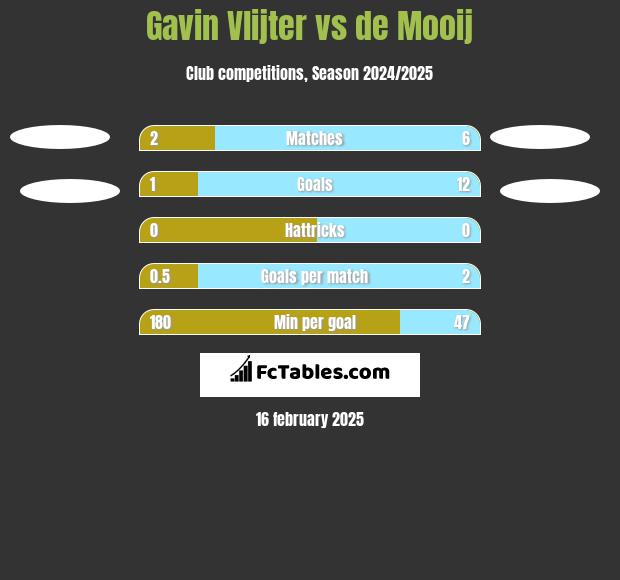 Gavin Vlijter vs de Mooij h2h player stats