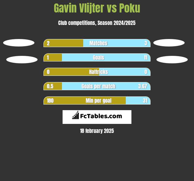 Gavin Vlijter vs Poku h2h player stats