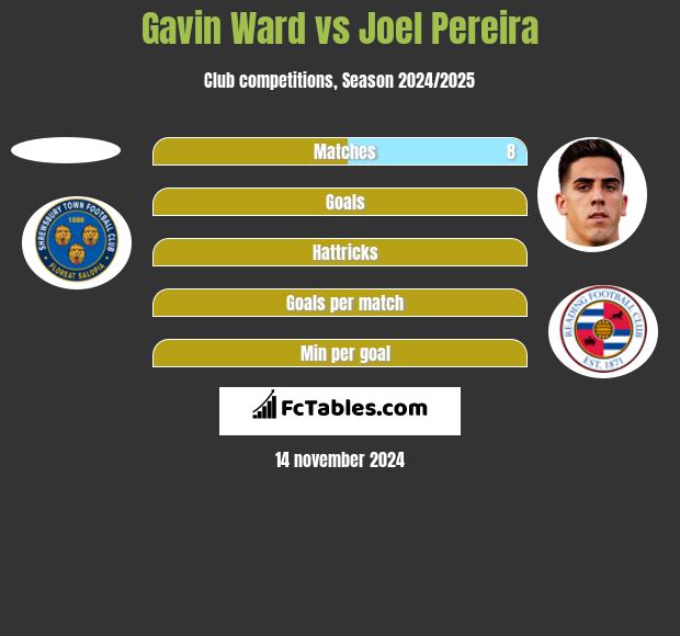 Gavin Ward vs Joel Pereira h2h player stats