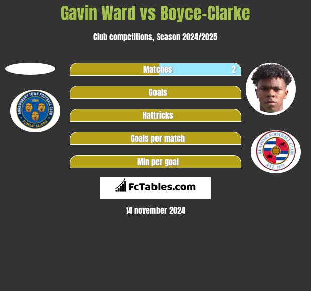 Gavin Ward vs Boyce-Clarke h2h player stats