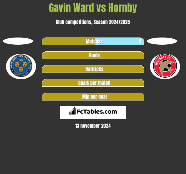 Gavin Ward vs Hornby h2h player stats