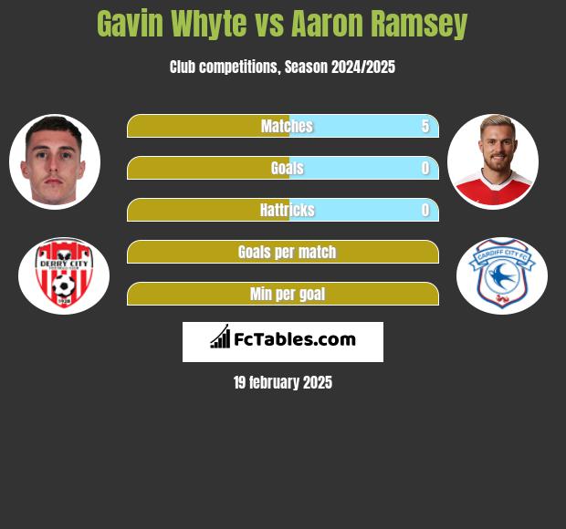 Gavin Whyte vs Aaron Ramsey h2h player stats