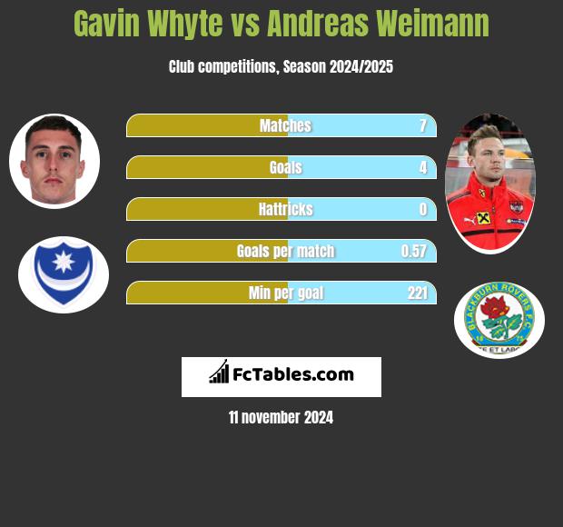 Gavin Whyte vs Andreas Weimann h2h player stats