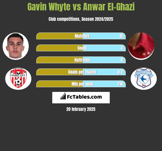 Gavin Whyte vs Anwar El-Ghazi h2h player stats