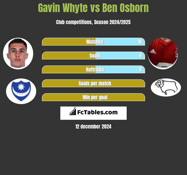 Gavin Whyte vs Ben Osborn h2h player stats