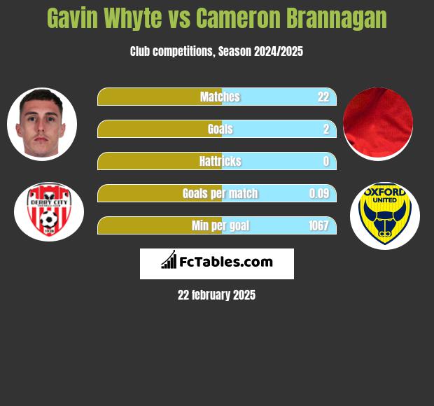 Gavin Whyte vs Cameron Brannagan h2h player stats