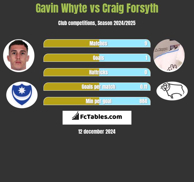 Gavin Whyte vs Craig Forsyth h2h player stats