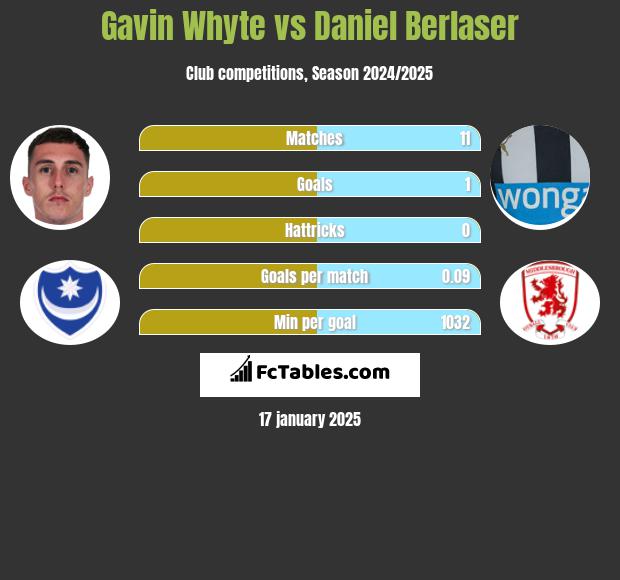 Gavin Whyte vs Daniel Berlaser h2h player stats