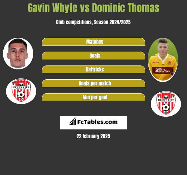 Gavin Whyte vs Dominic Thomas h2h player stats