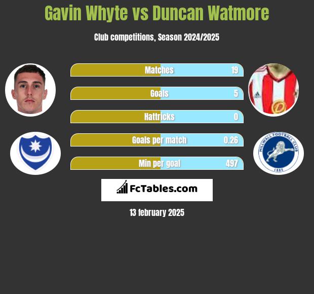 Gavin Whyte vs Duncan Watmore h2h player stats