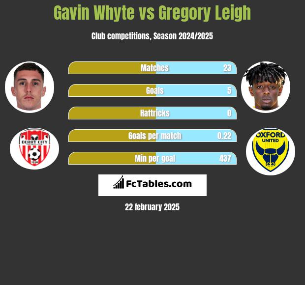 Gavin Whyte vs Gregory Leigh h2h player stats