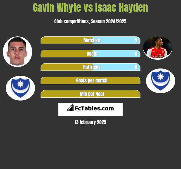 Gavin Whyte vs Isaac Hayden h2h player stats