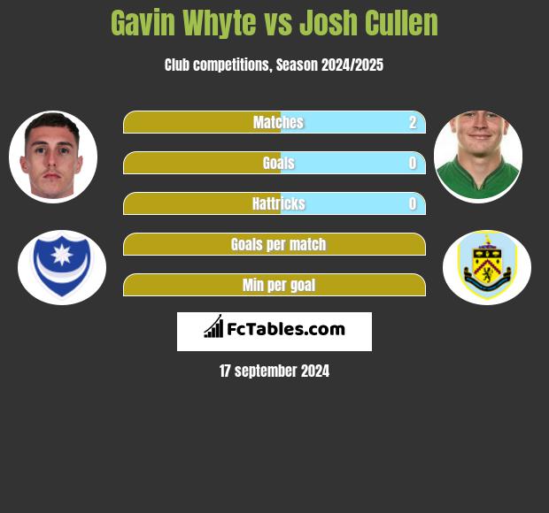 Gavin Whyte vs Josh Cullen h2h player stats