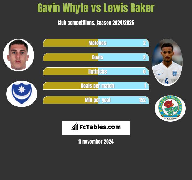 Gavin Whyte vs Lewis Baker h2h player stats