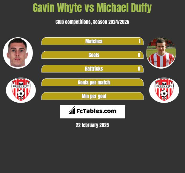 Gavin Whyte vs Michael Duffy h2h player stats